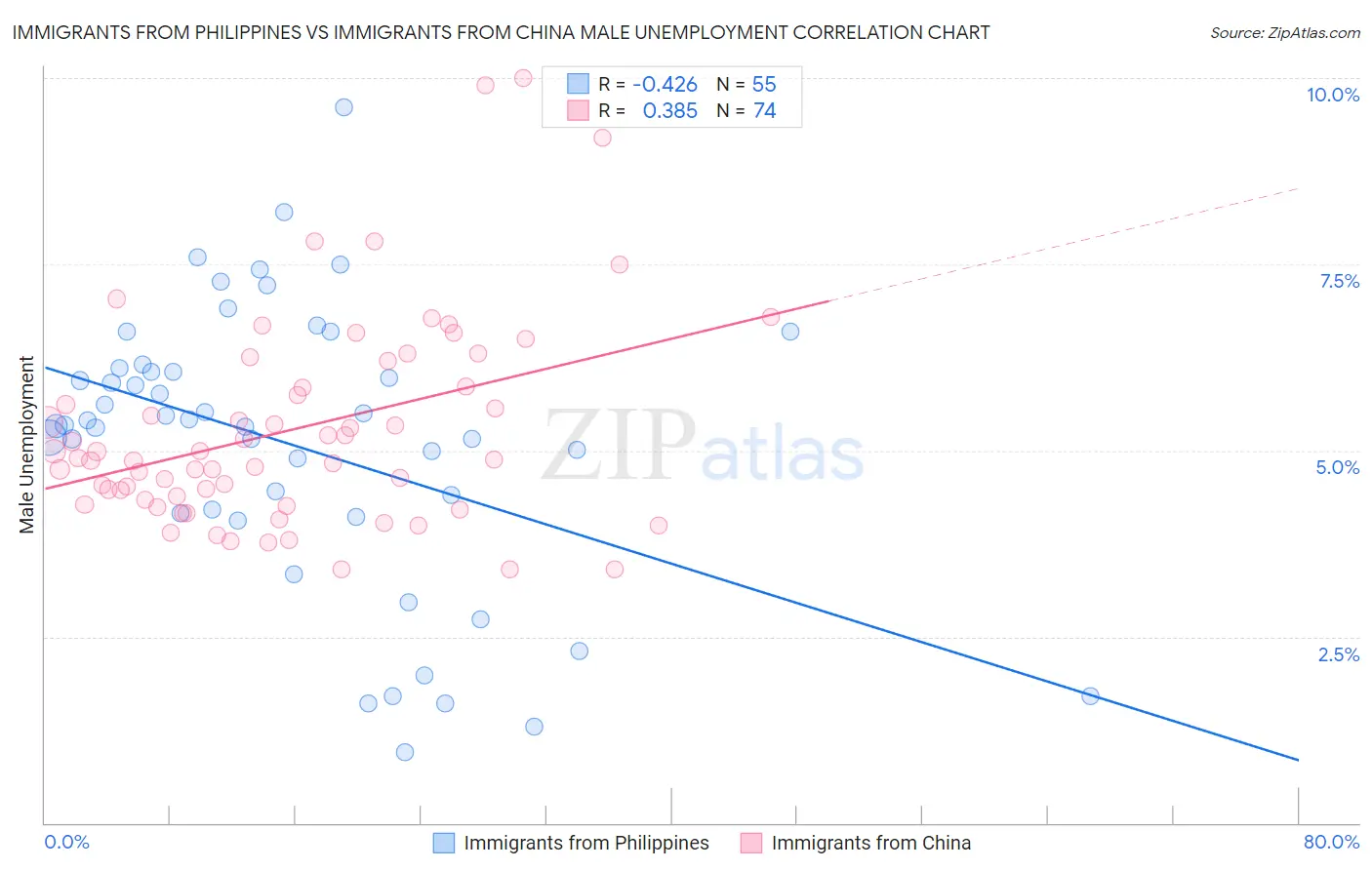 Immigrants from Philippines vs Immigrants from China Male Unemployment