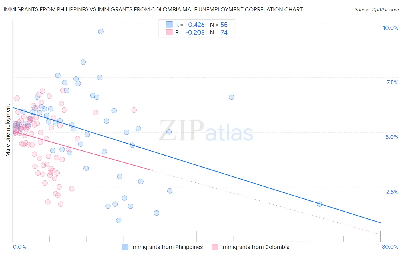 Immigrants from Philippines vs Immigrants from Colombia Male Unemployment