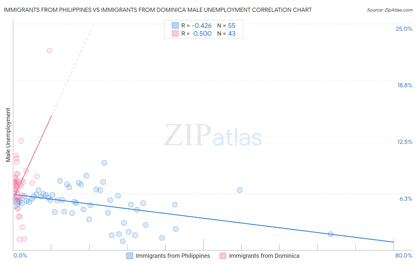 Immigrants from Philippines vs Immigrants from Dominica Male Unemployment