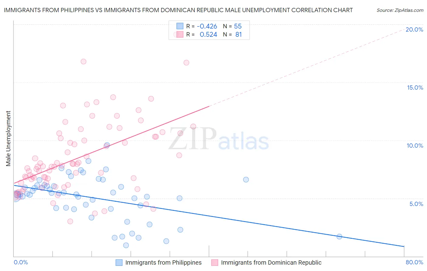 Immigrants from Philippines vs Immigrants from Dominican Republic Male Unemployment