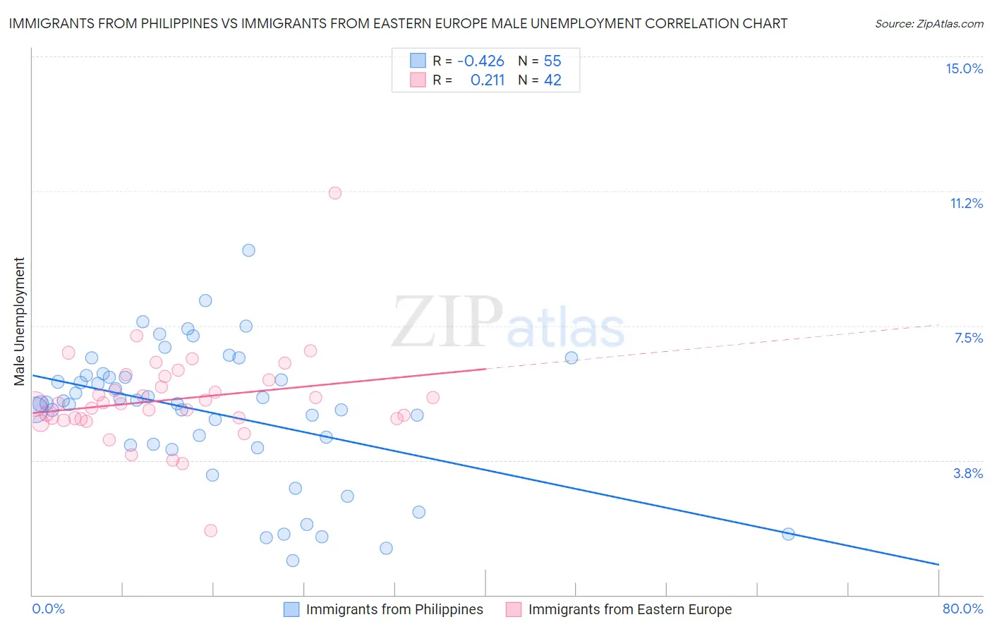 Immigrants from Philippines vs Immigrants from Eastern Europe Male Unemployment