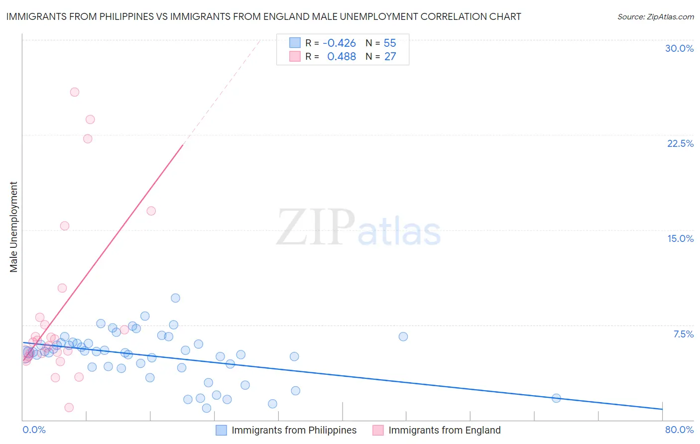 Immigrants from Philippines vs Immigrants from England Male Unemployment