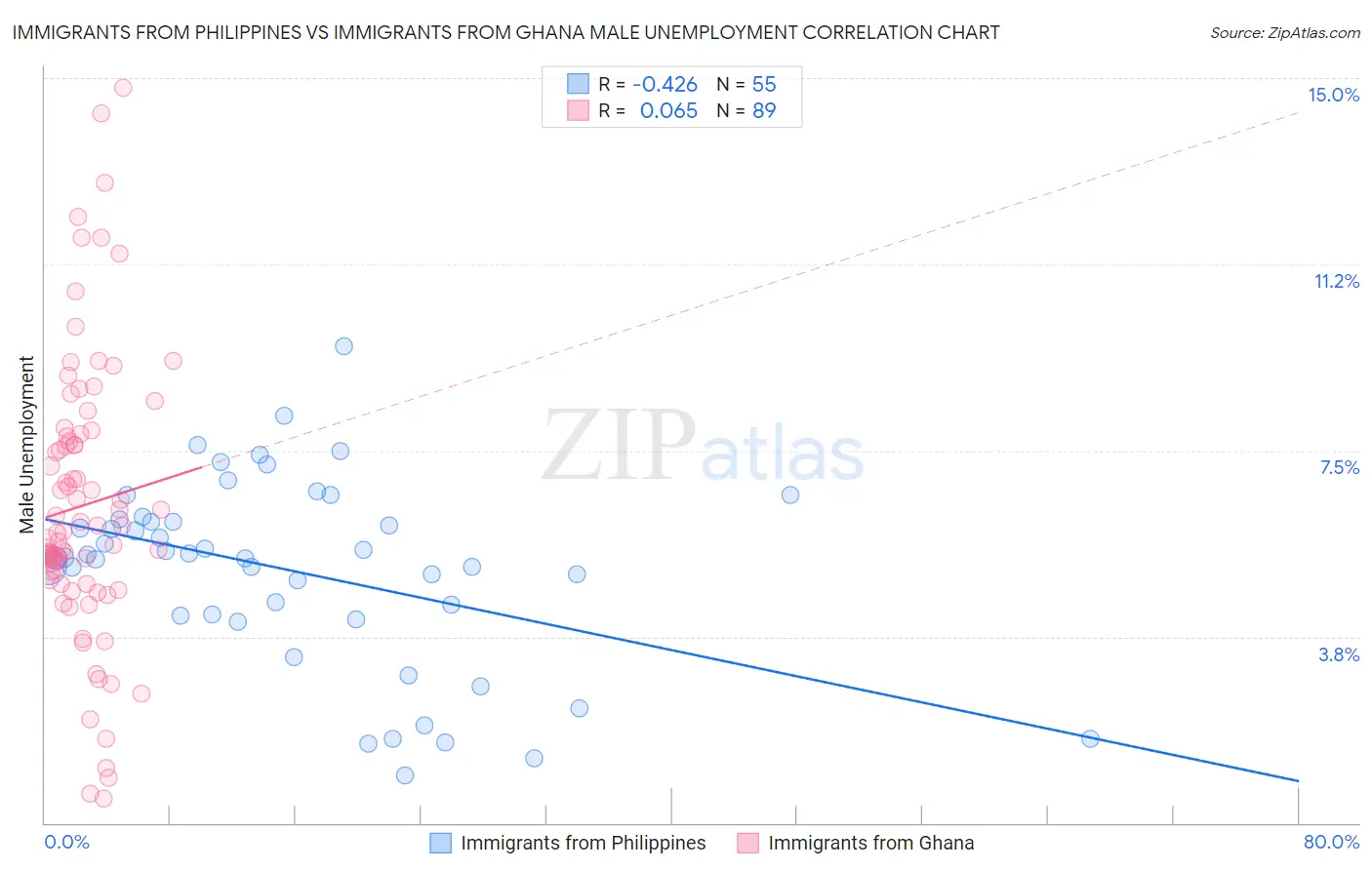 Immigrants from Philippines vs Immigrants from Ghana Male Unemployment
