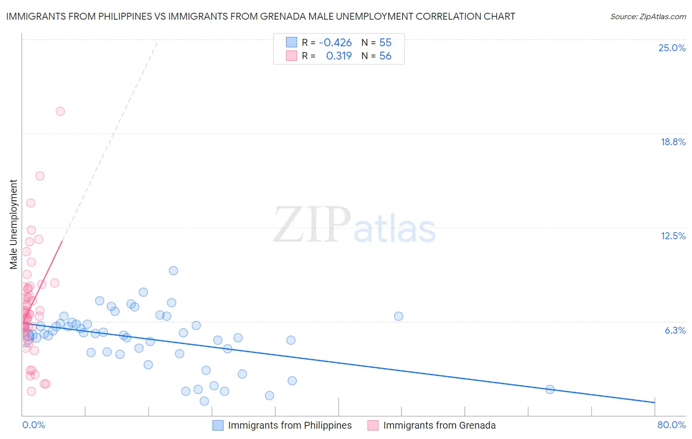 Immigrants from Philippines vs Immigrants from Grenada Male Unemployment