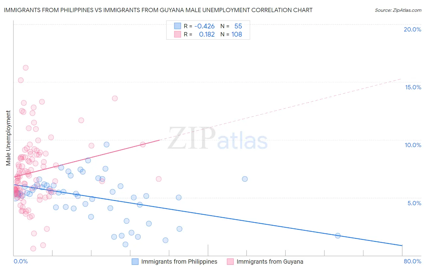 Immigrants from Philippines vs Immigrants from Guyana Male Unemployment