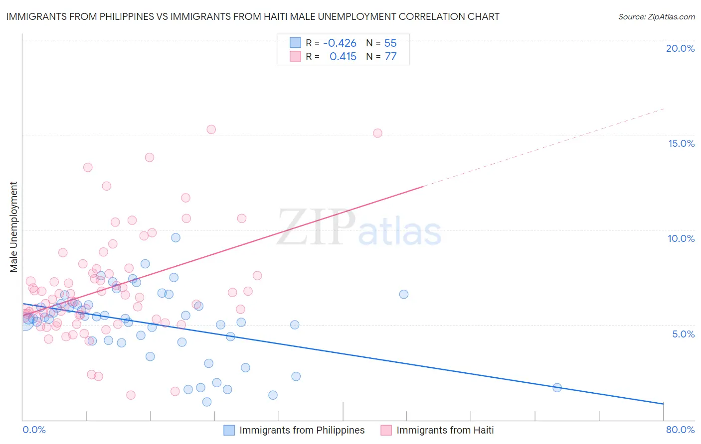 Immigrants from Philippines vs Immigrants from Haiti Male Unemployment