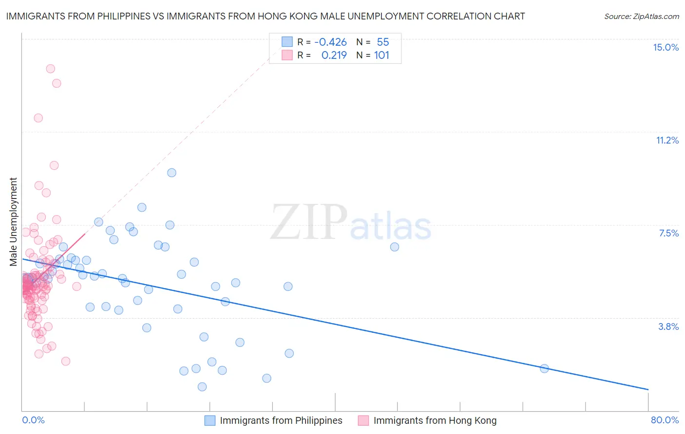 Immigrants from Philippines vs Immigrants from Hong Kong Male Unemployment