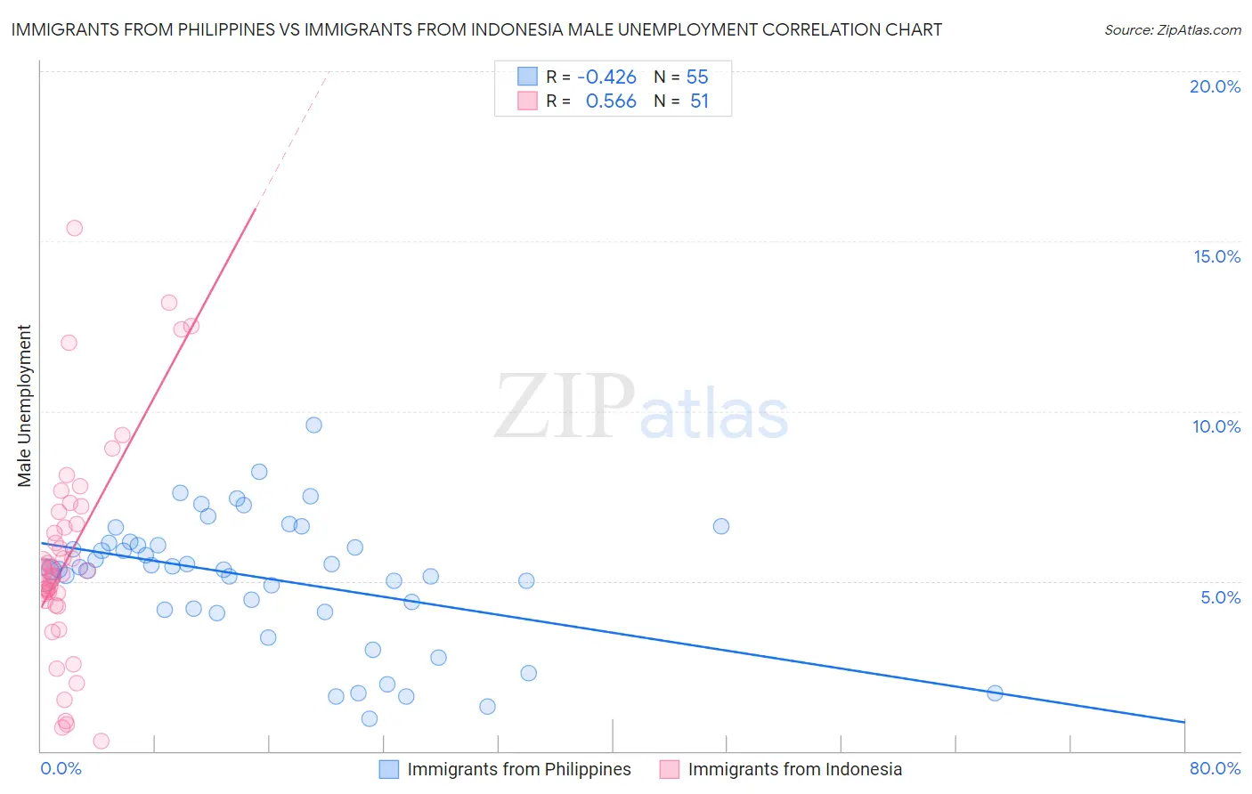 Immigrants from Philippines vs Immigrants from Indonesia Male Unemployment