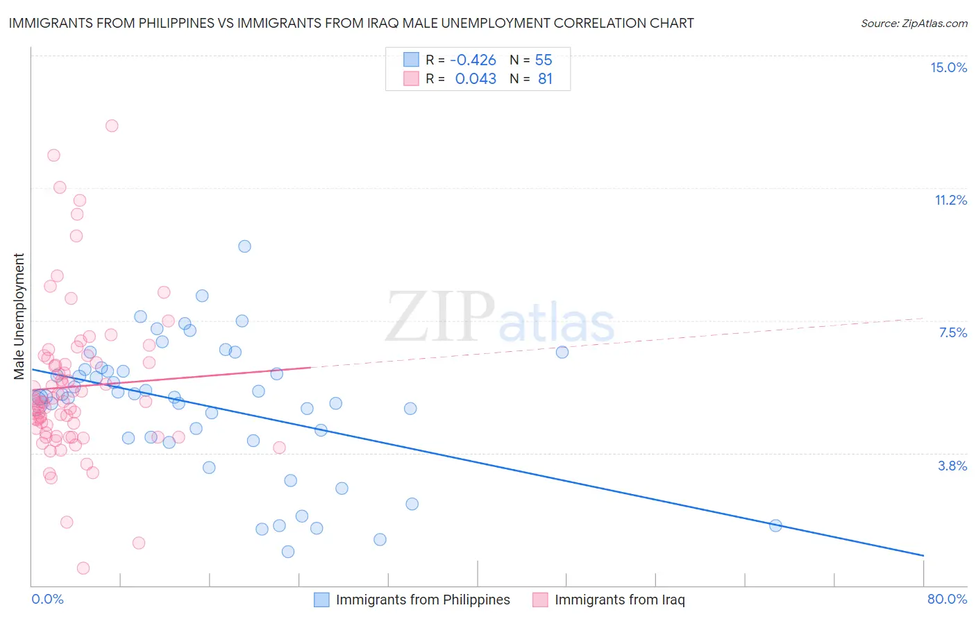 Immigrants from Philippines vs Immigrants from Iraq Male Unemployment