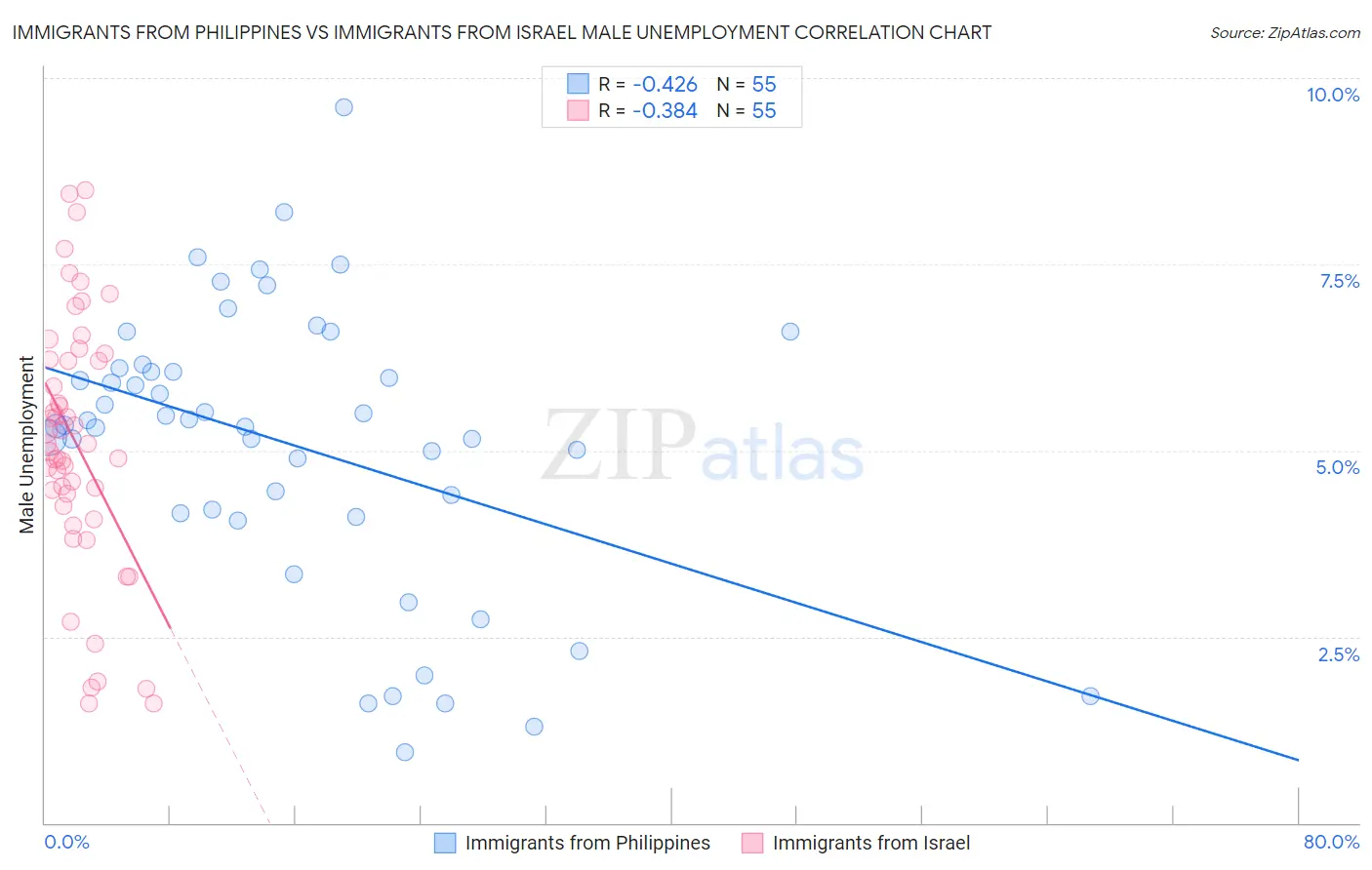 Immigrants from Philippines vs Immigrants from Israel Male Unemployment