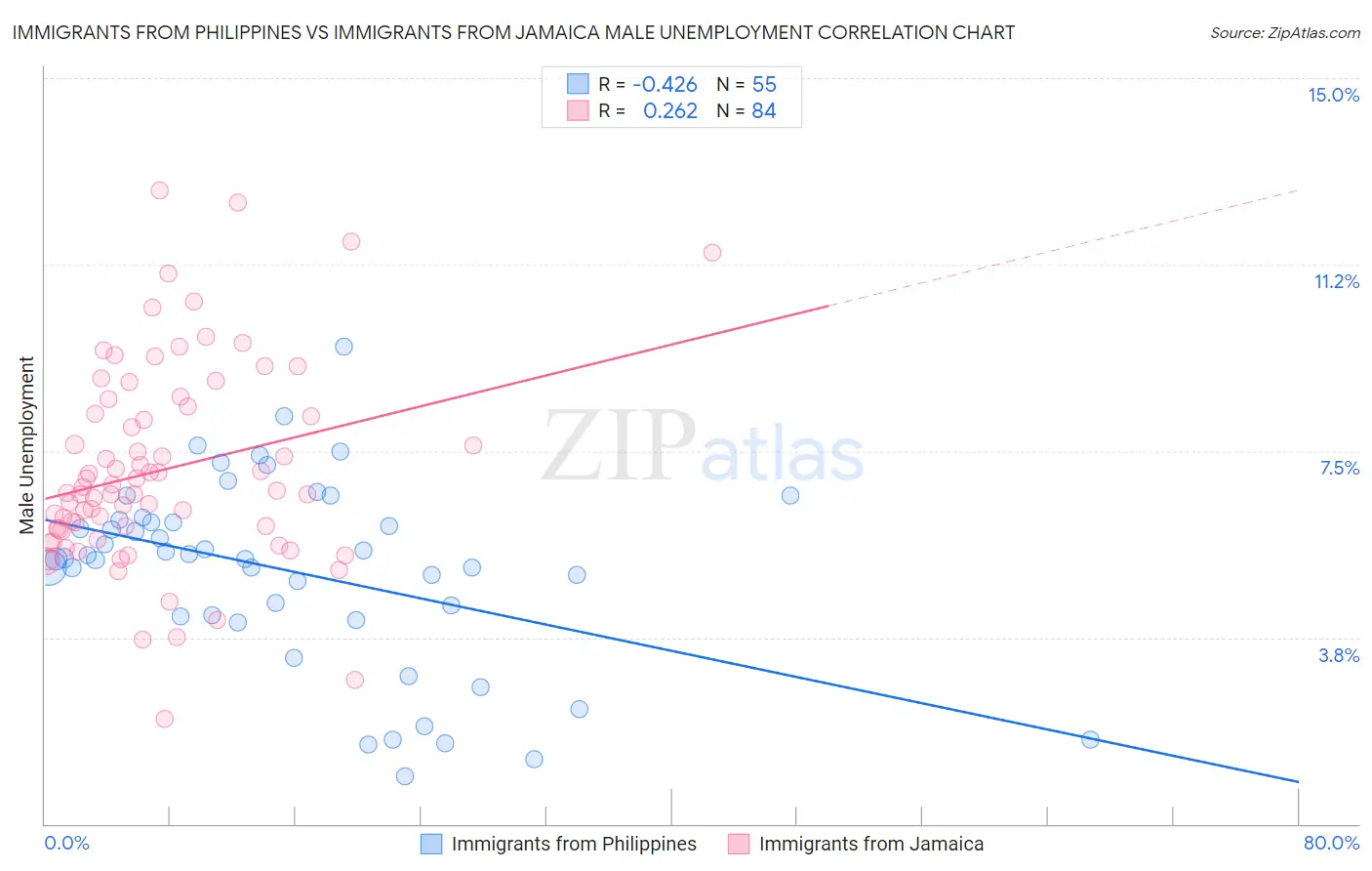 Immigrants from Philippines vs Immigrants from Jamaica Male Unemployment
