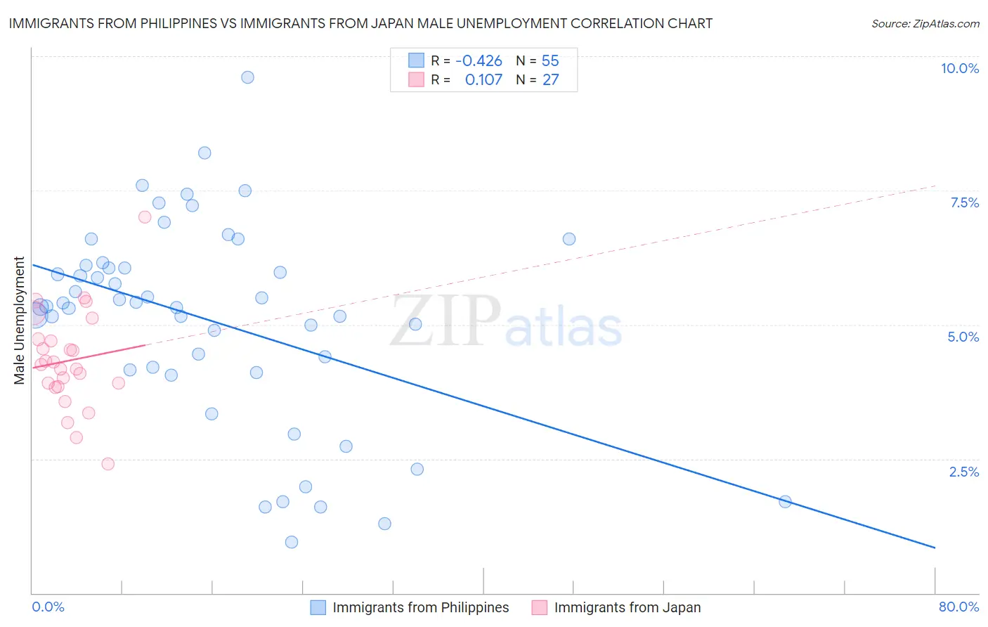 Immigrants from Philippines vs Immigrants from Japan Male Unemployment