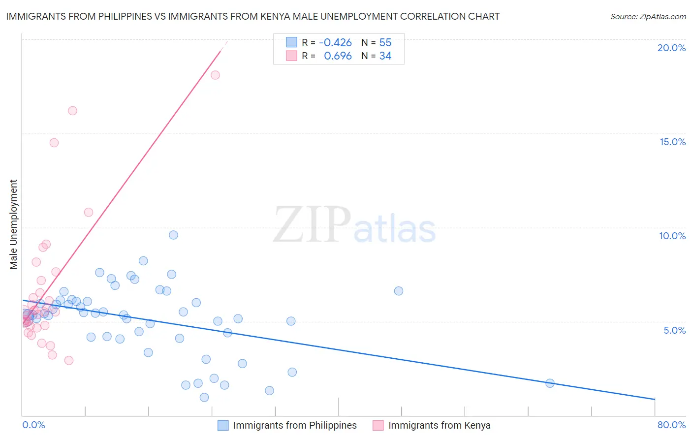 Immigrants from Philippines vs Immigrants from Kenya Male Unemployment