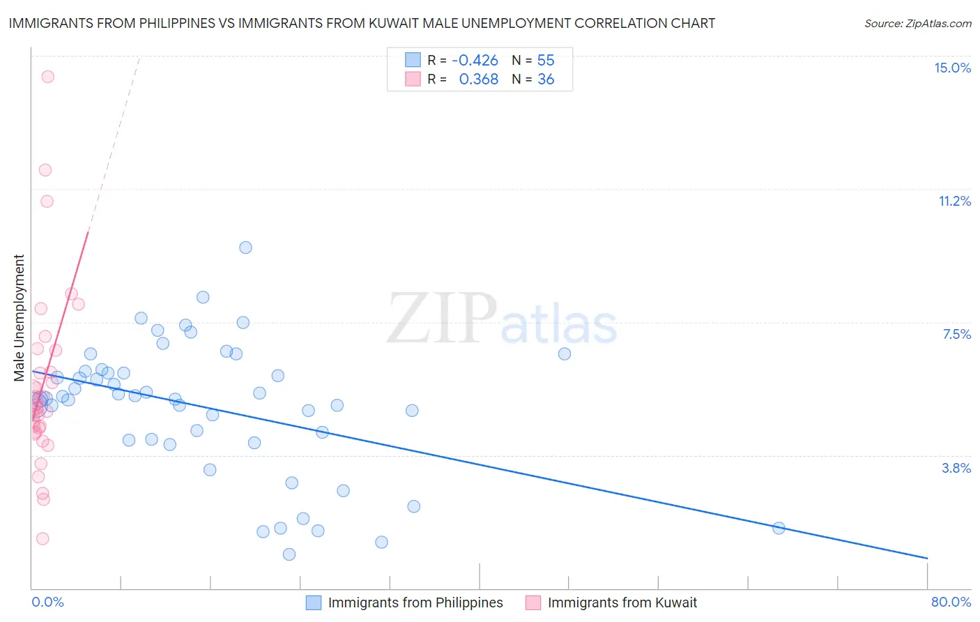 Immigrants from Philippines vs Immigrants from Kuwait Male Unemployment