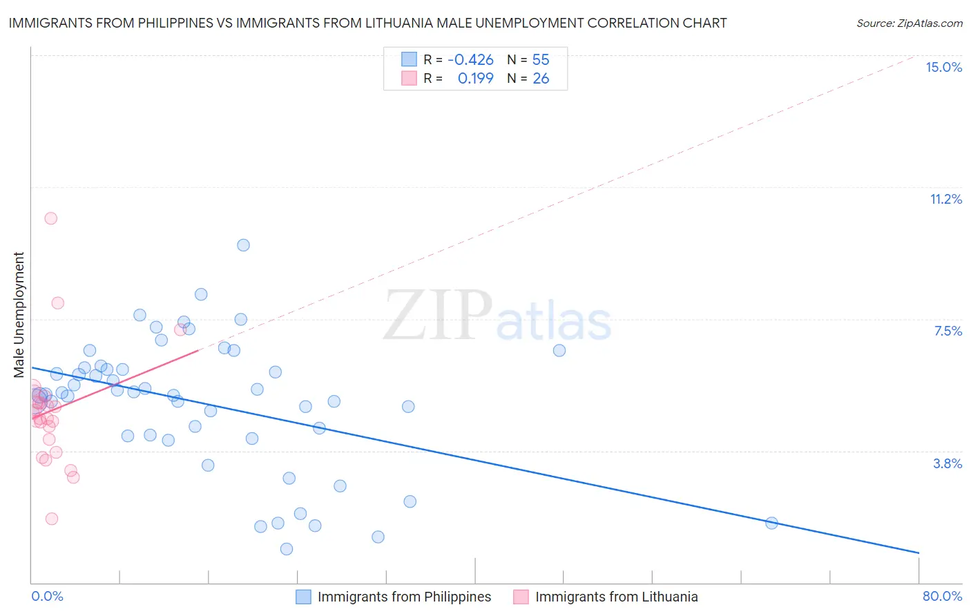 Immigrants from Philippines vs Immigrants from Lithuania Male Unemployment