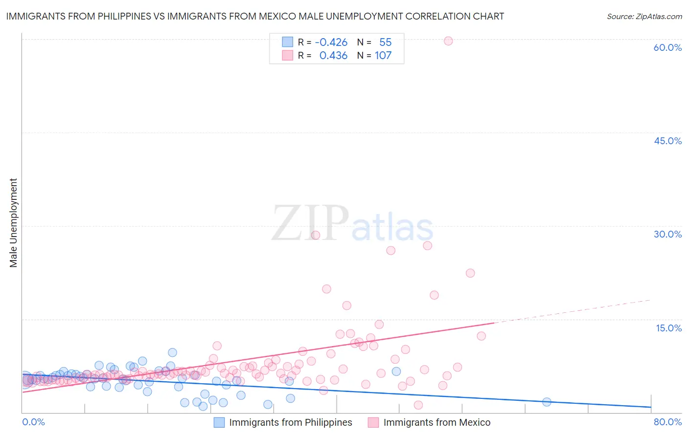 Immigrants from Philippines vs Immigrants from Mexico Male Unemployment