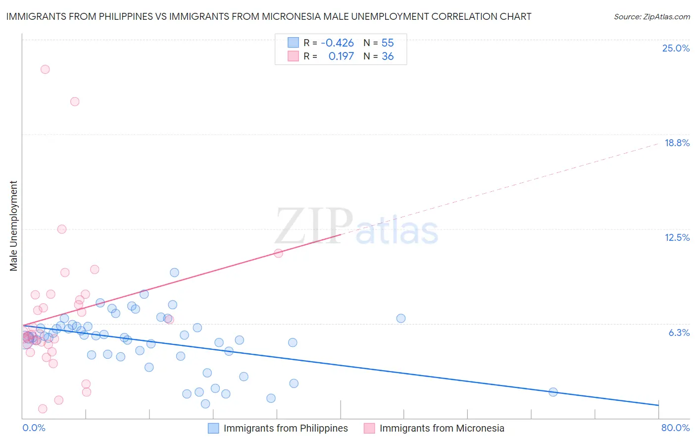 Immigrants from Philippines vs Immigrants from Micronesia Male Unemployment