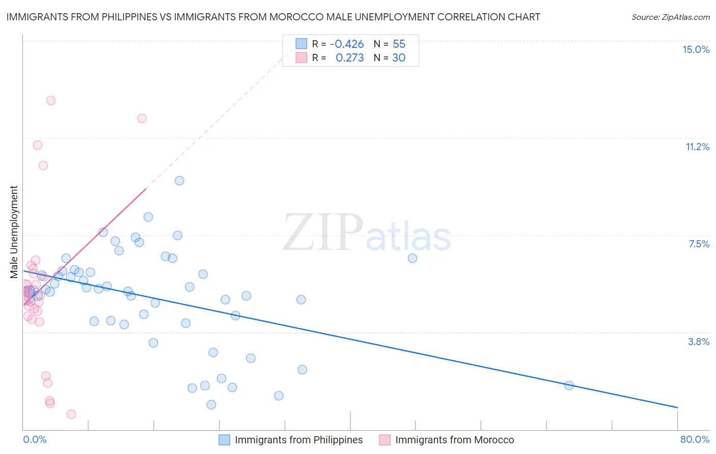 Immigrants from Philippines vs Immigrants from Morocco Male Unemployment