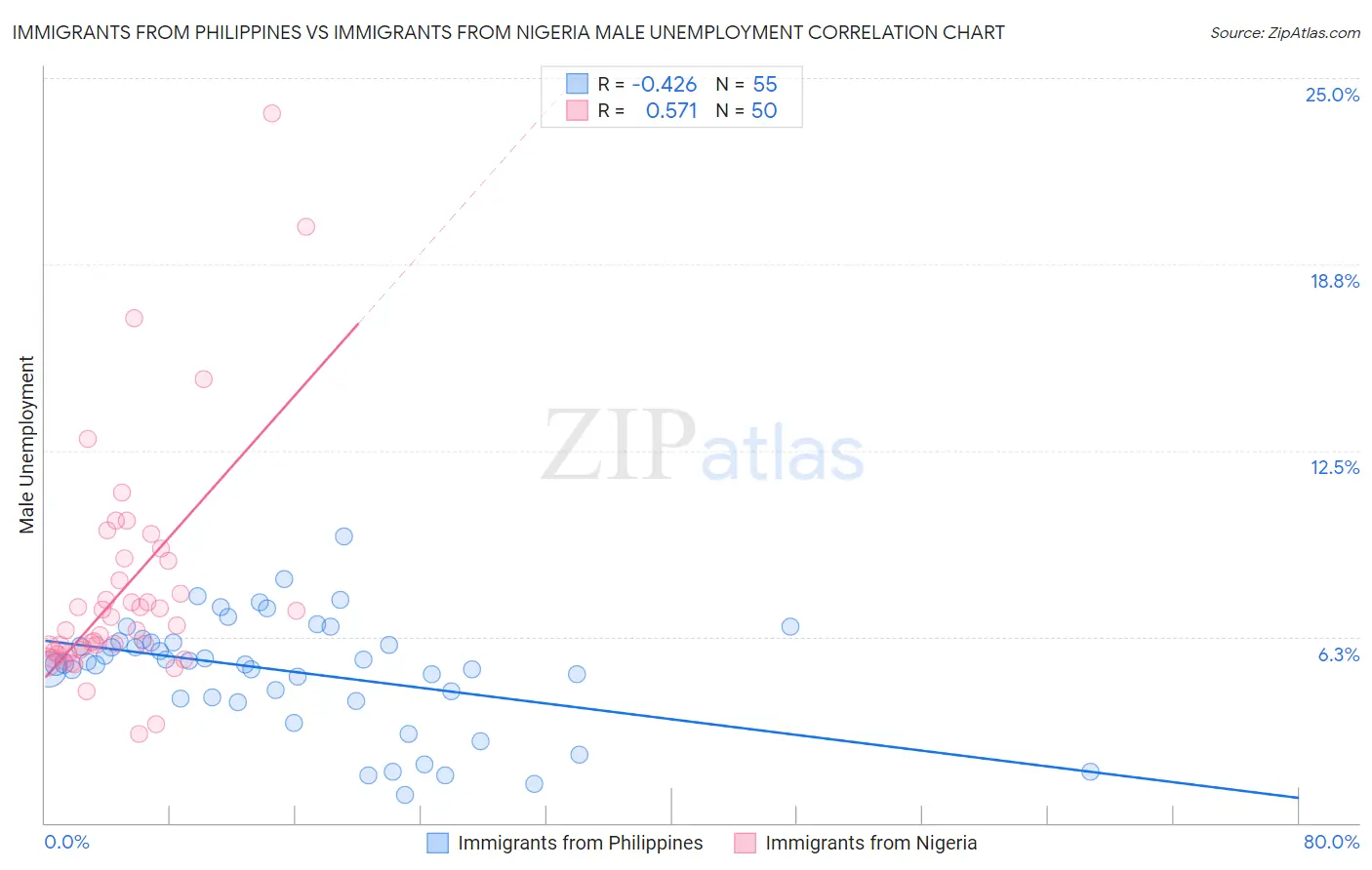 Immigrants from Philippines vs Immigrants from Nigeria Male Unemployment
