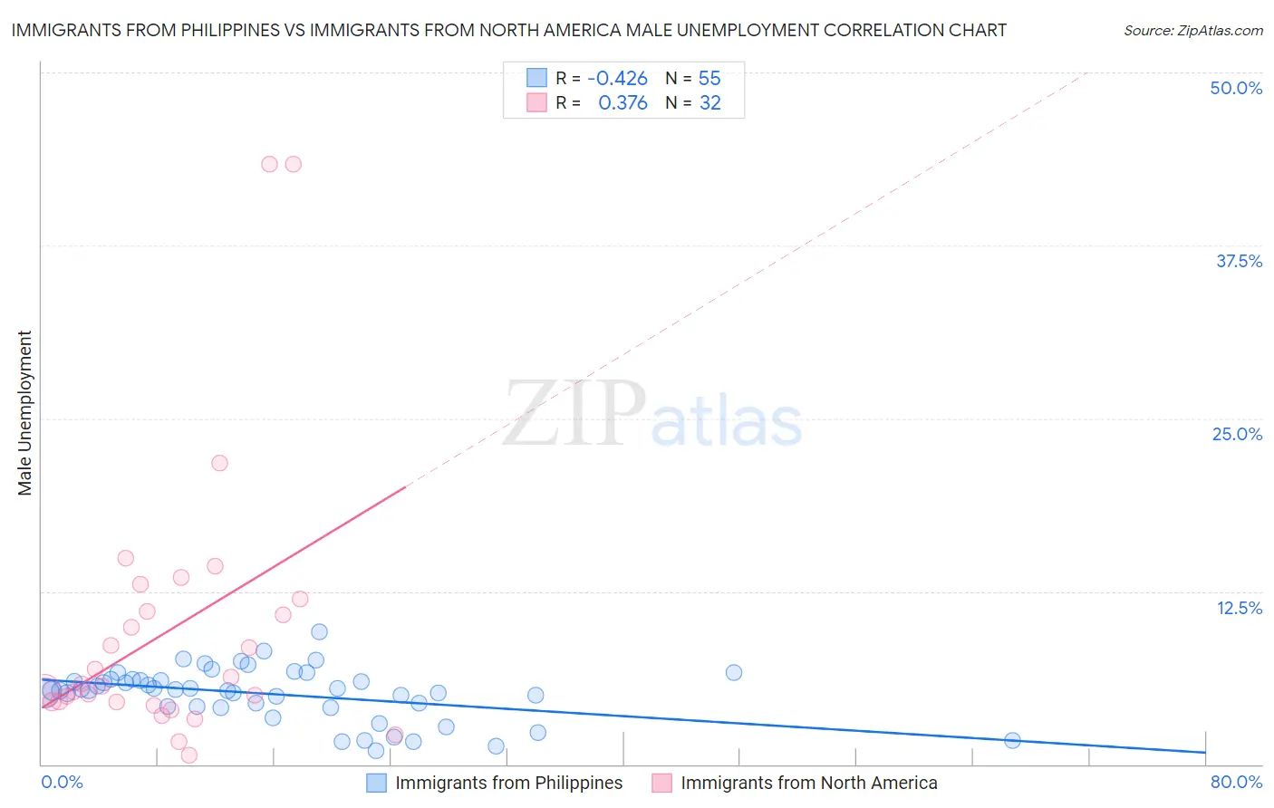 Immigrants from Philippines vs Immigrants from North America Male Unemployment