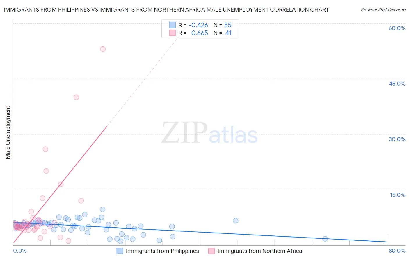 Immigrants from Philippines vs Immigrants from Northern Africa Male Unemployment