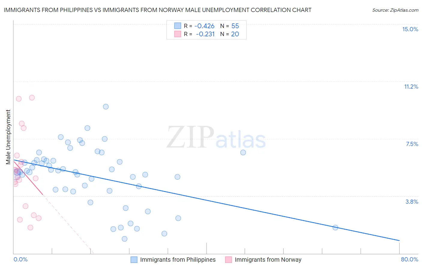 Immigrants from Philippines vs Immigrants from Norway Male Unemployment