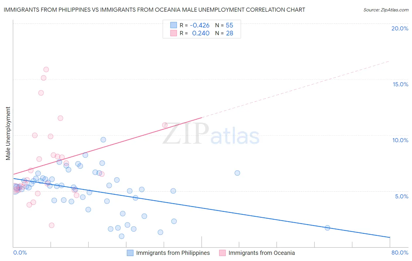 Immigrants from Philippines vs Immigrants from Oceania Male Unemployment