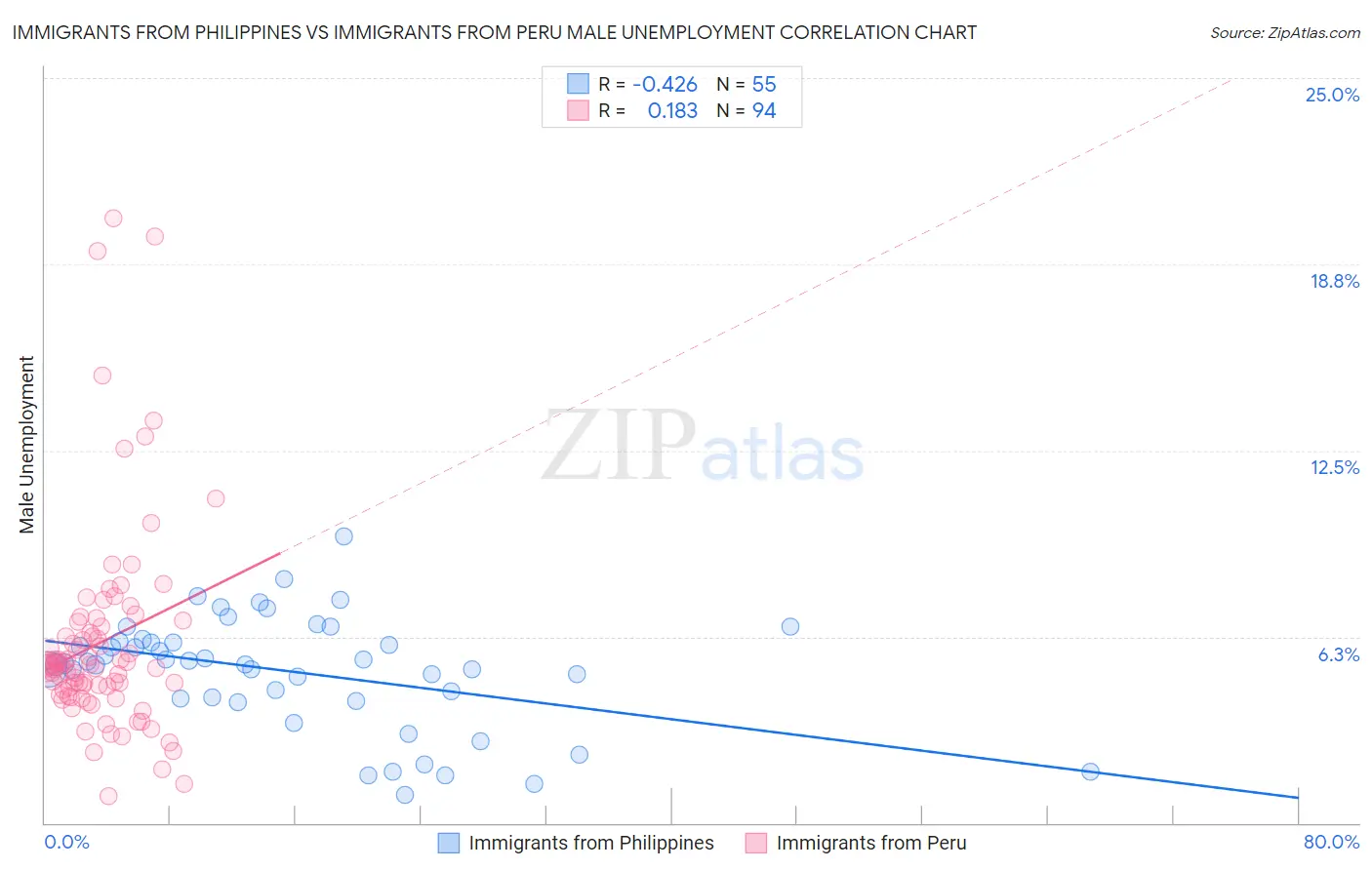 Immigrants from Philippines vs Immigrants from Peru Male Unemployment