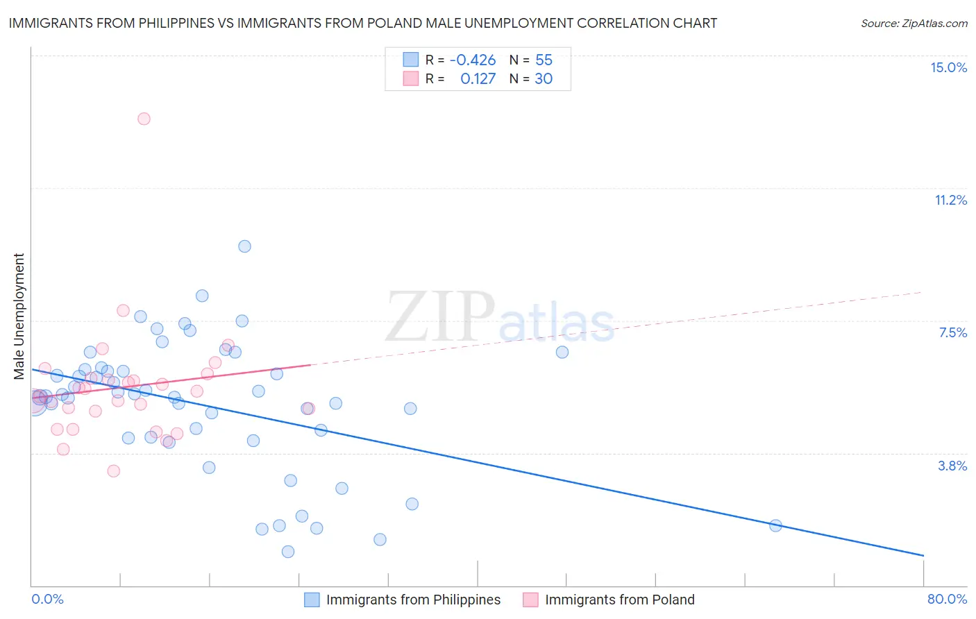 Immigrants from Philippines vs Immigrants from Poland Male Unemployment