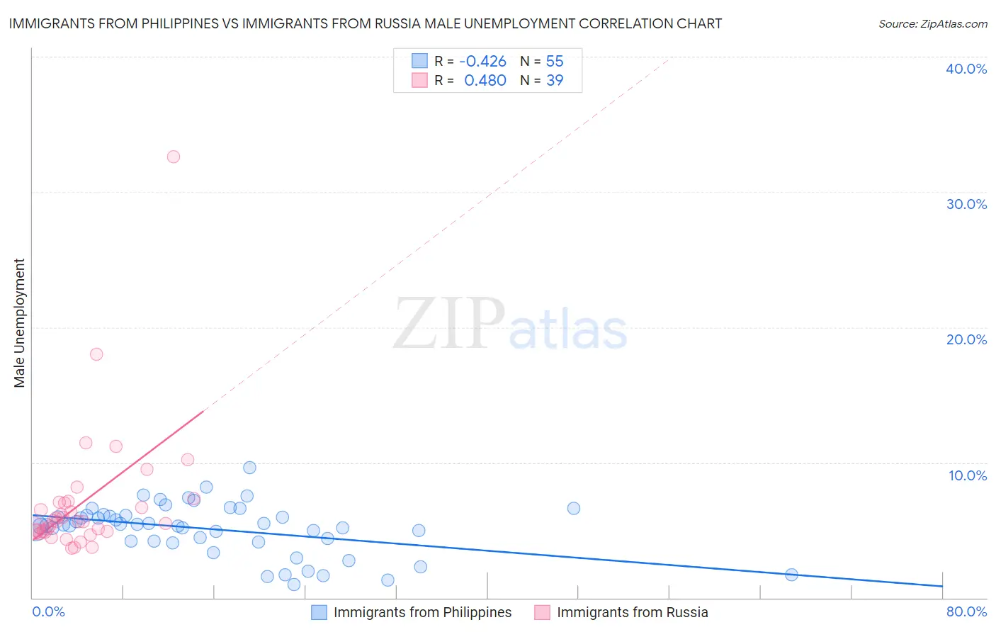 Immigrants from Philippines vs Immigrants from Russia Male Unemployment