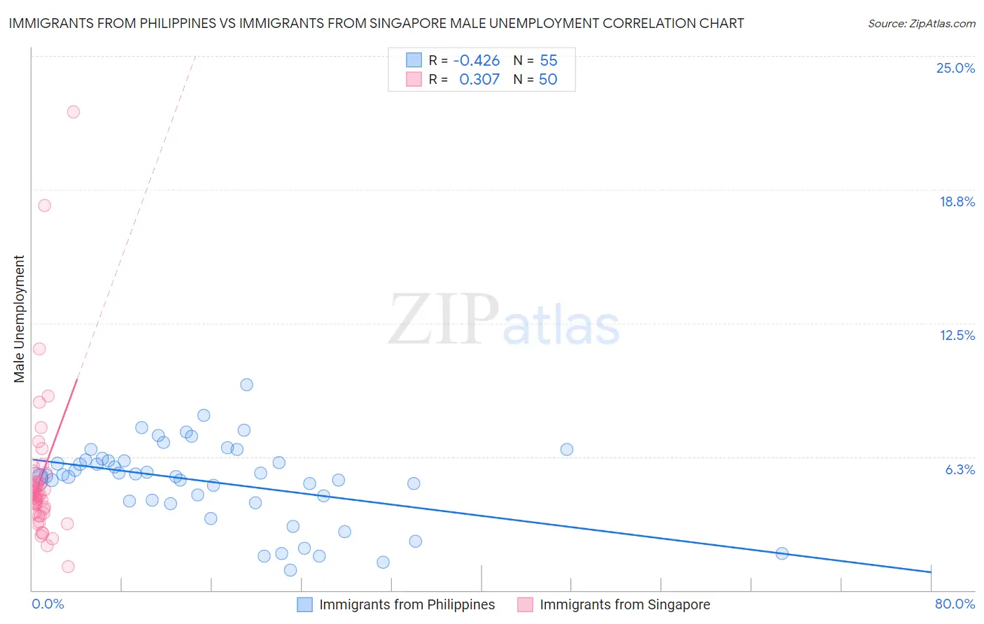 Immigrants from Philippines vs Immigrants from Singapore Male Unemployment