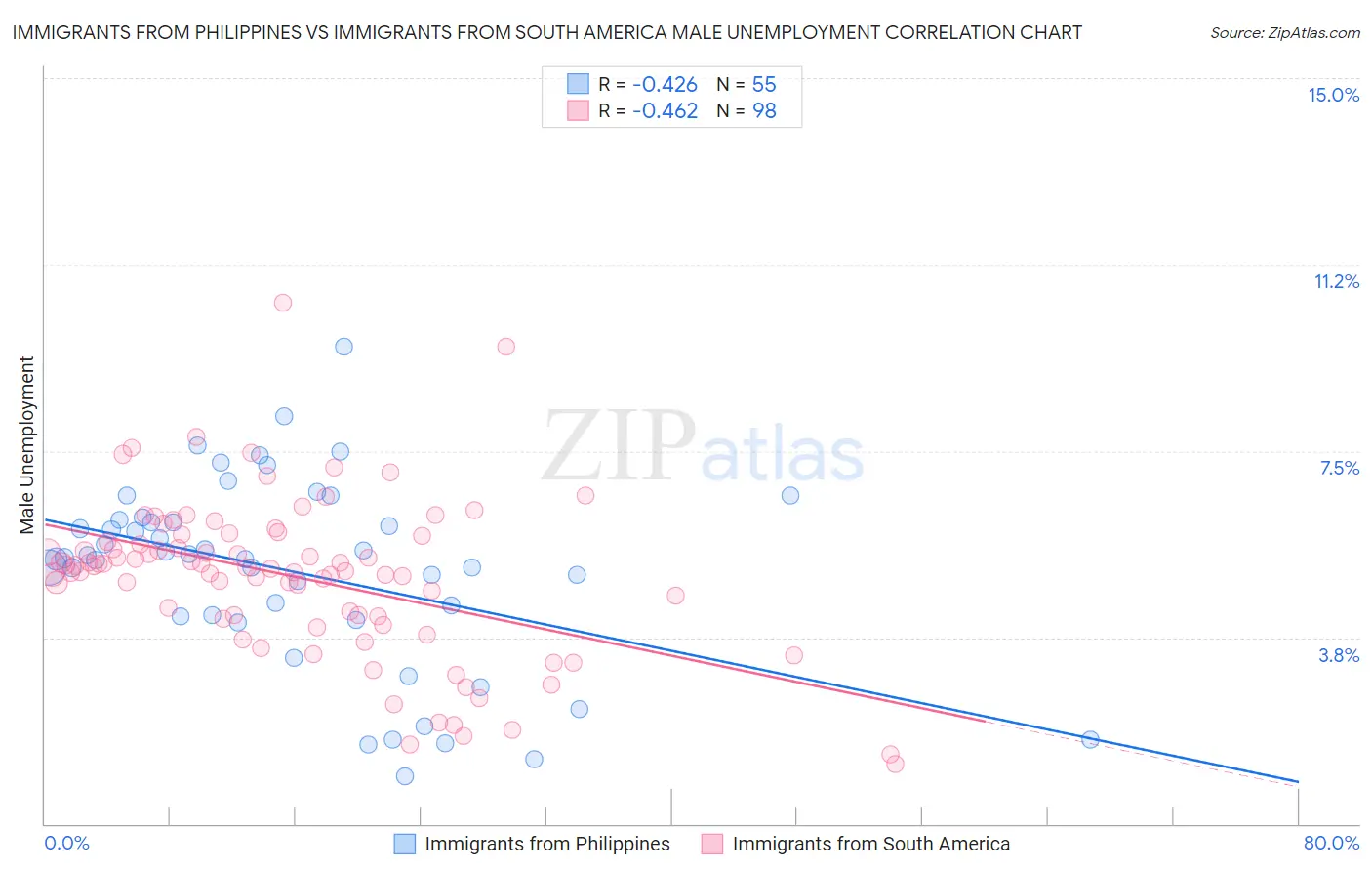 Immigrants from Philippines vs Immigrants from South America Male Unemployment