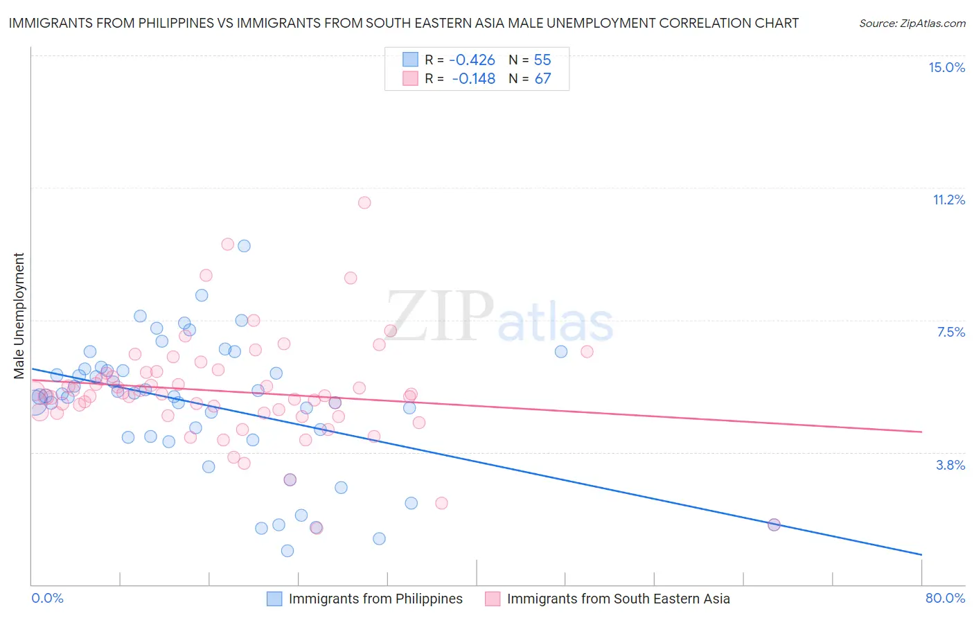 Immigrants from Philippines vs Immigrants from South Eastern Asia Male Unemployment