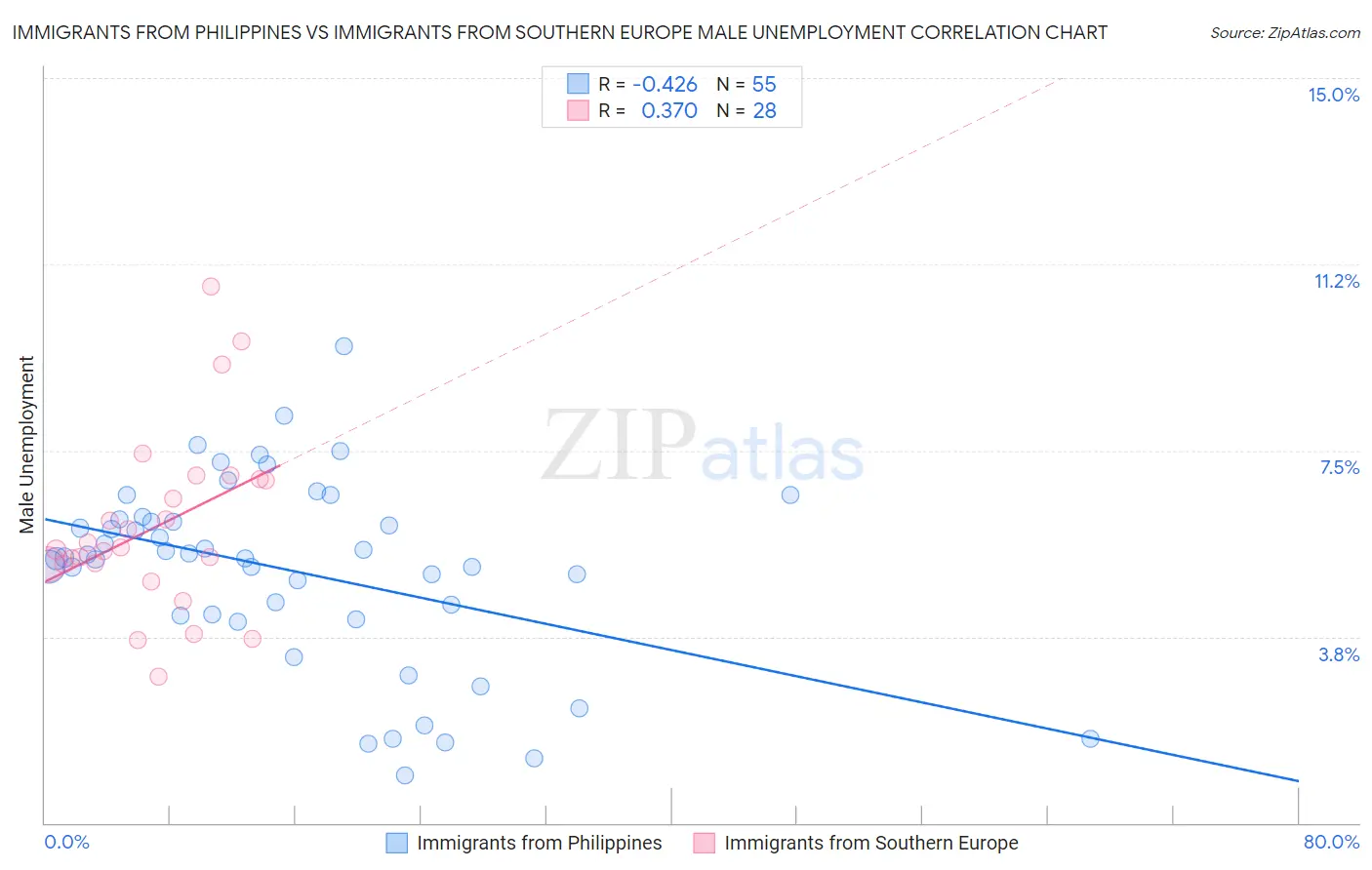 Immigrants from Philippines vs Immigrants from Southern Europe Male Unemployment