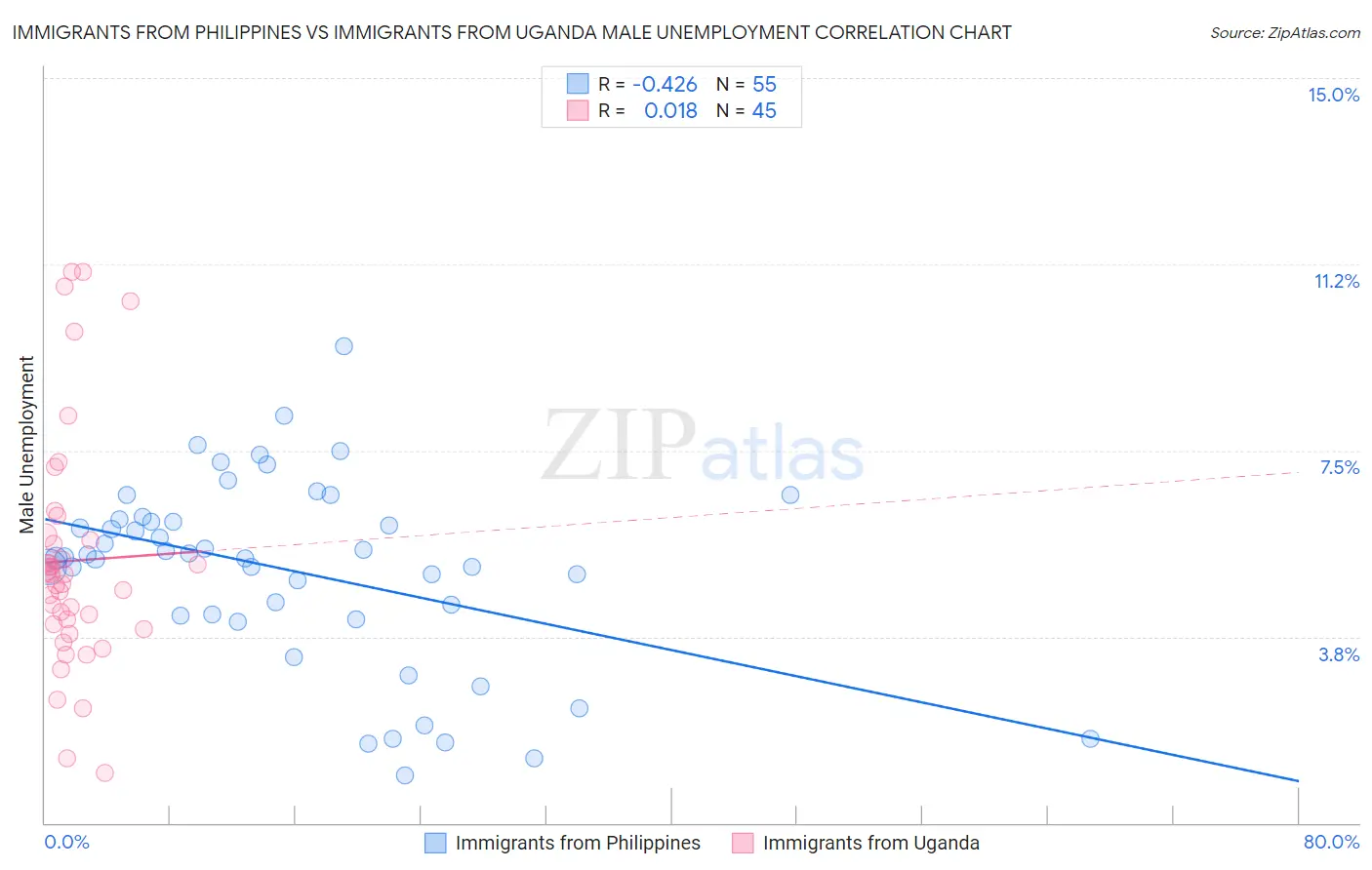 Immigrants from Philippines vs Immigrants from Uganda Male Unemployment