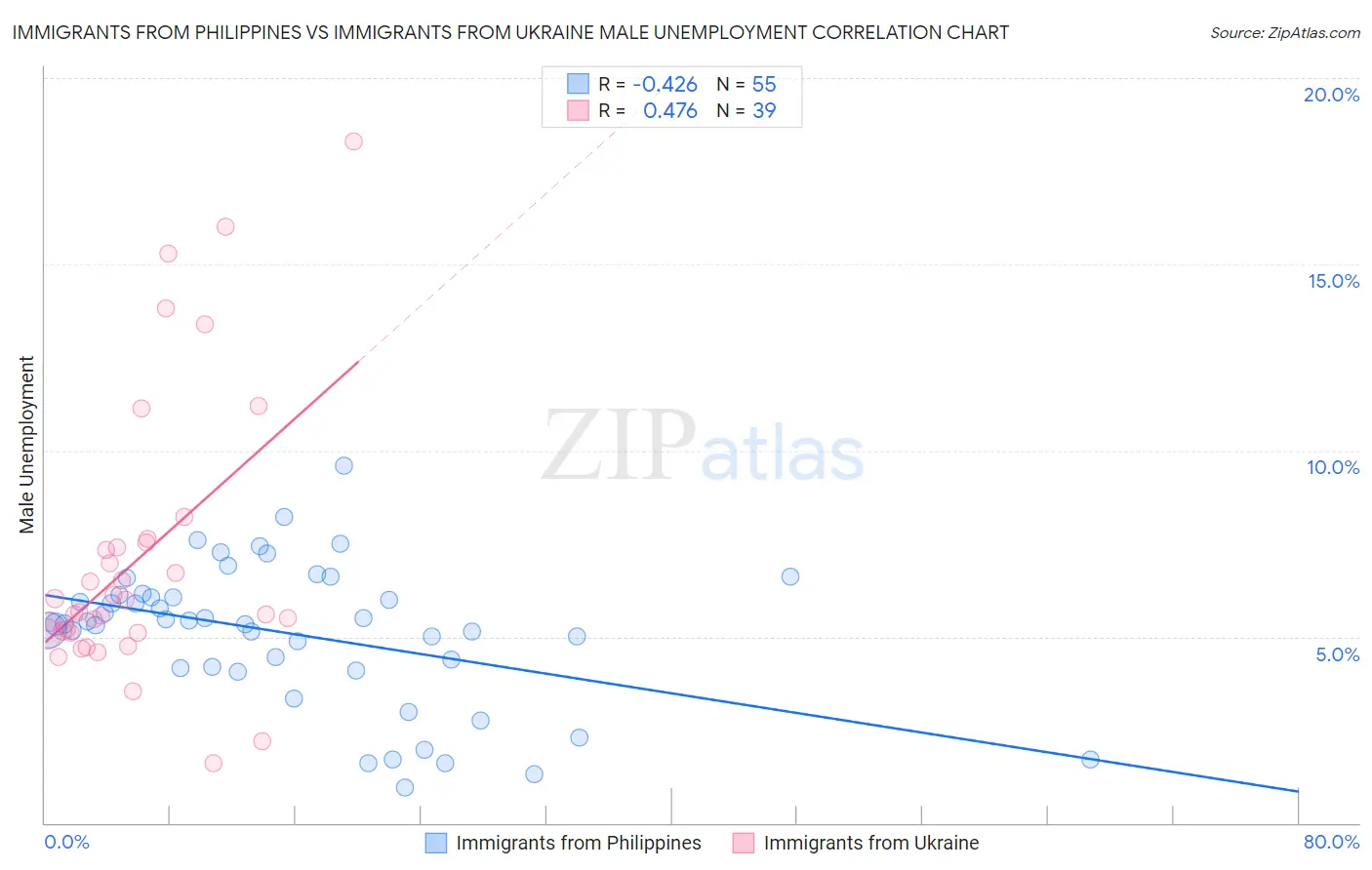 Immigrants from Philippines vs Immigrants from Ukraine Male Unemployment
