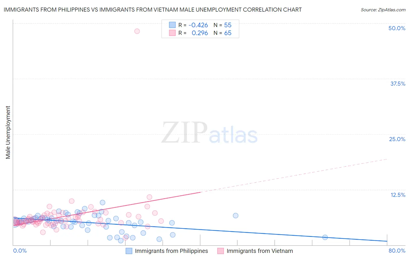 Immigrants from Philippines vs Immigrants from Vietnam Male Unemployment