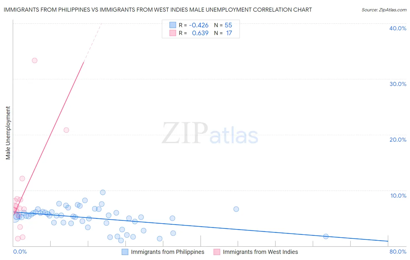 Immigrants from Philippines vs Immigrants from West Indies Male Unemployment