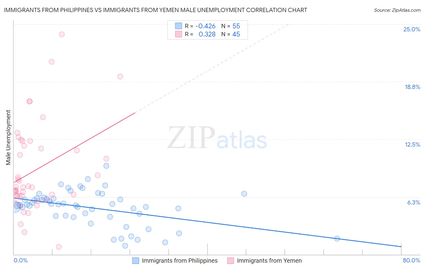 Immigrants from Philippines vs Immigrants from Yemen Male Unemployment