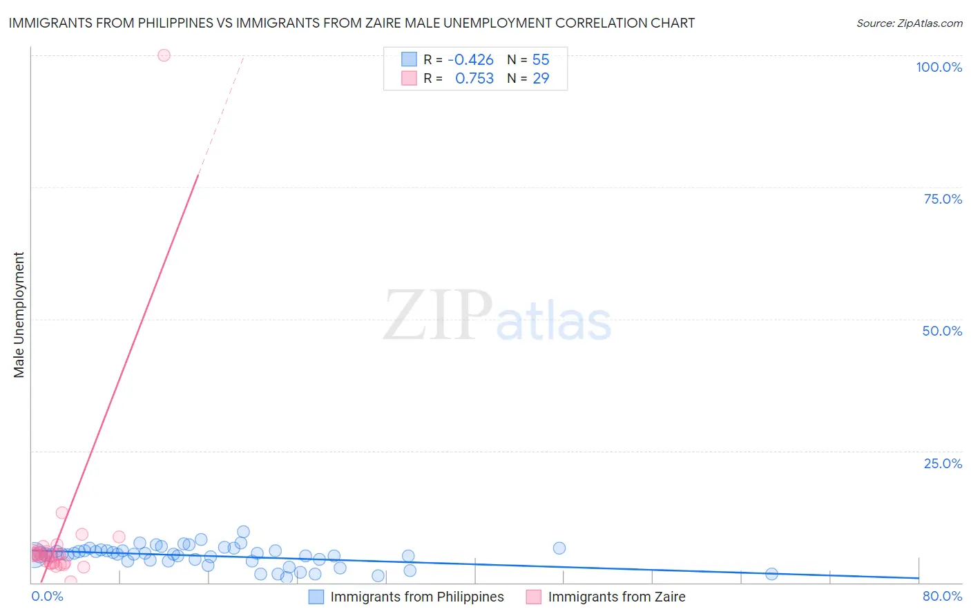 Immigrants from Philippines vs Immigrants from Zaire Male Unemployment