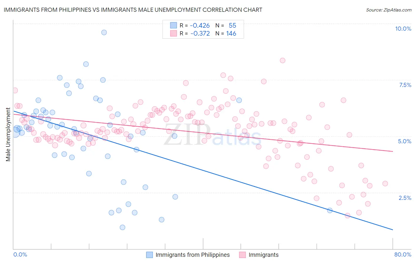 Immigrants from Philippines vs Immigrants Male Unemployment