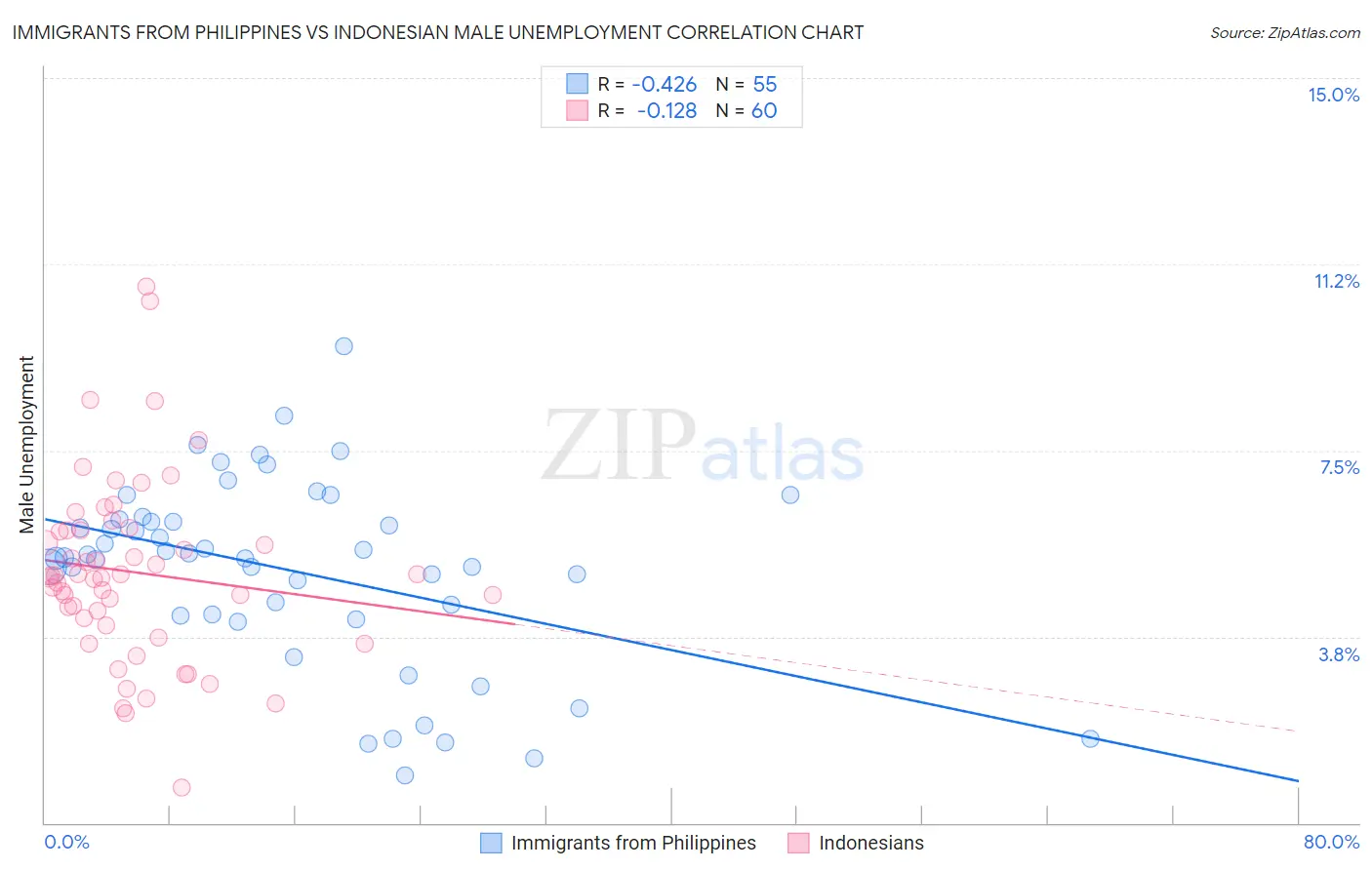 Immigrants from Philippines vs Indonesian Male Unemployment