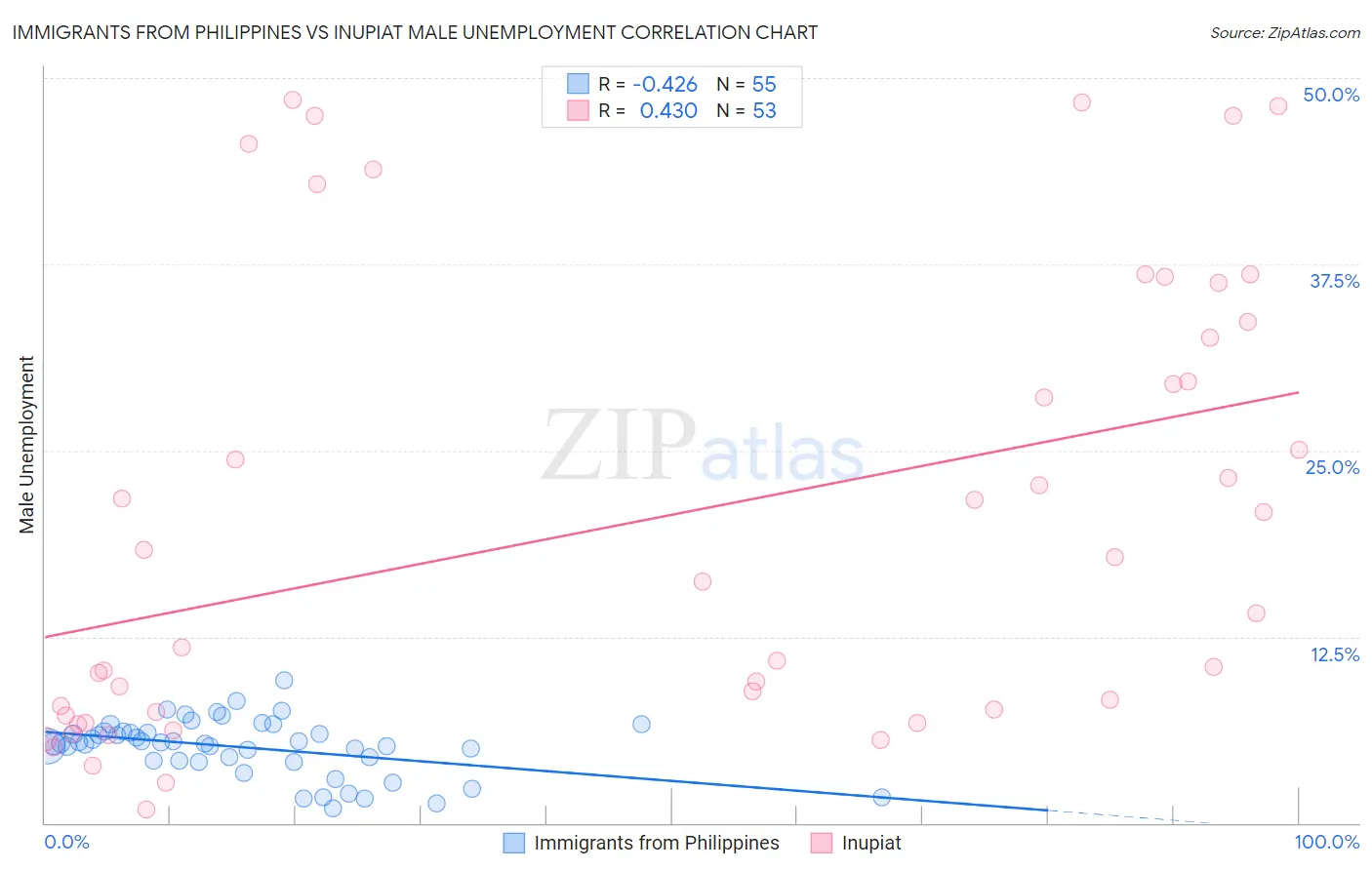 Immigrants from Philippines vs Inupiat Male Unemployment