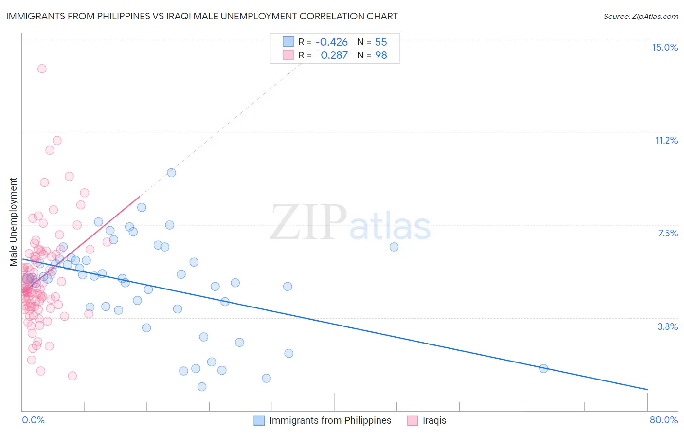 Immigrants from Philippines vs Iraqi Male Unemployment