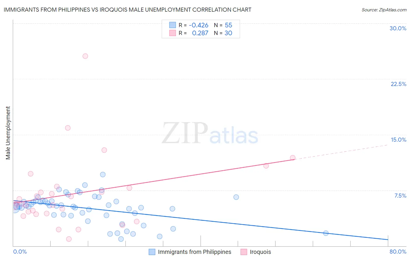 Immigrants from Philippines vs Iroquois Male Unemployment