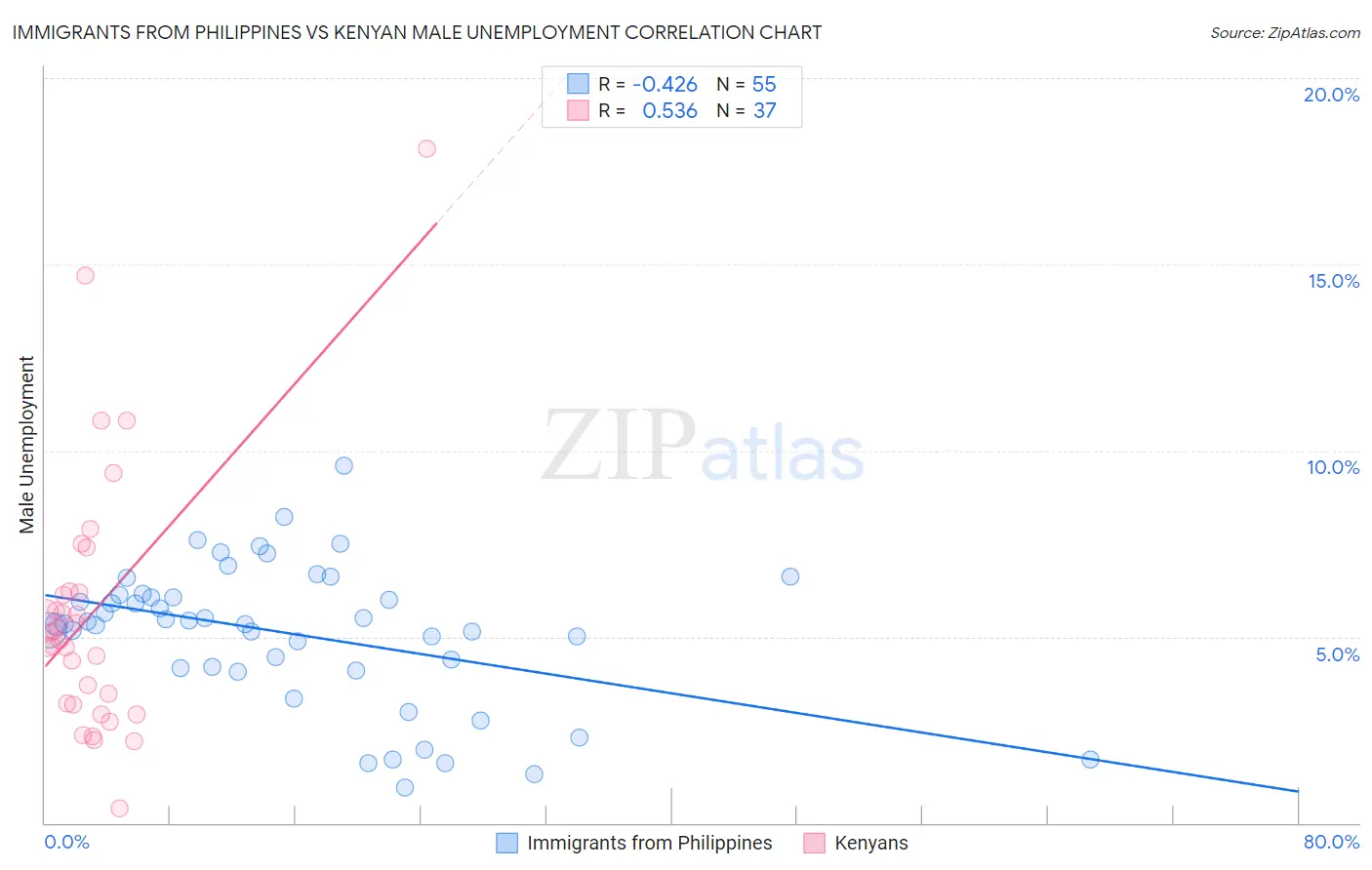 Immigrants from Philippines vs Kenyan Male Unemployment