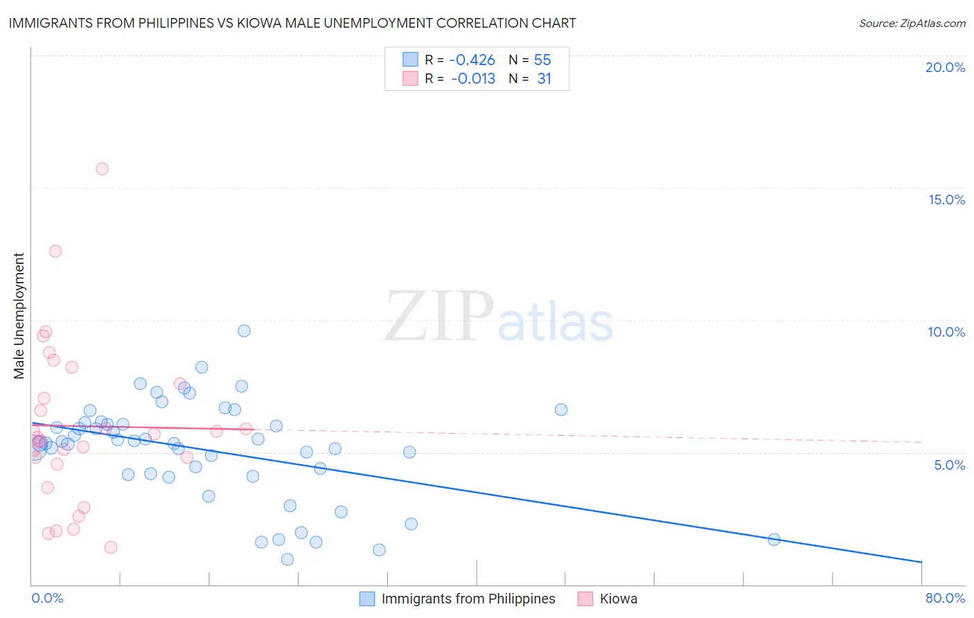 Immigrants from Philippines vs Kiowa Male Unemployment