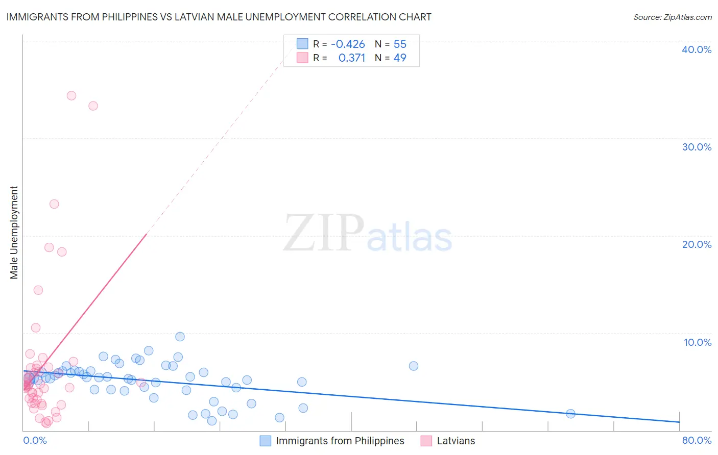 Immigrants from Philippines vs Latvian Male Unemployment