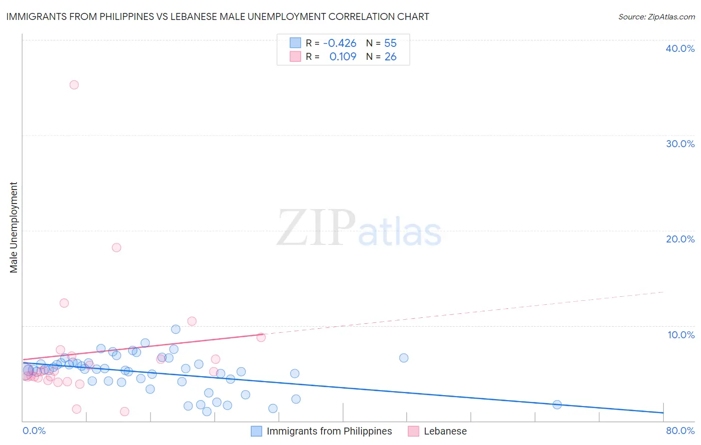 Immigrants from Philippines vs Lebanese Male Unemployment