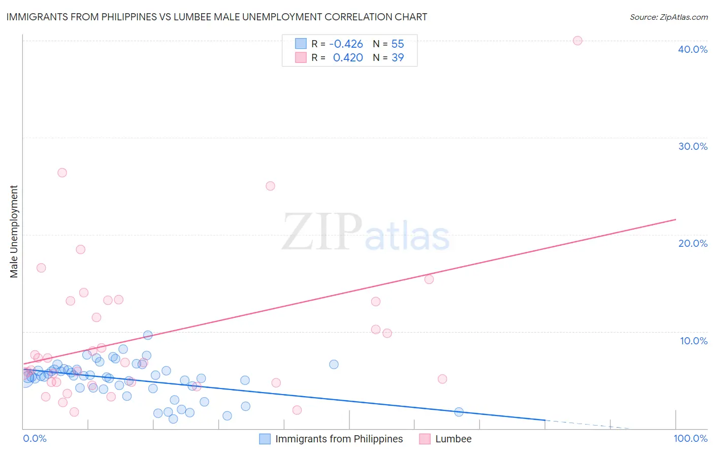 Immigrants from Philippines vs Lumbee Male Unemployment